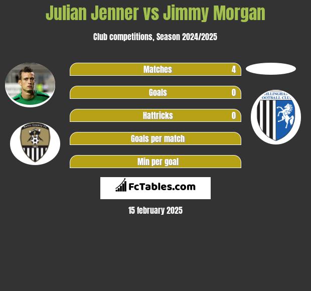 Julian Jenner vs Jimmy Morgan h2h player stats