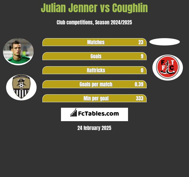 Julian Jenner vs Coughlin h2h player stats