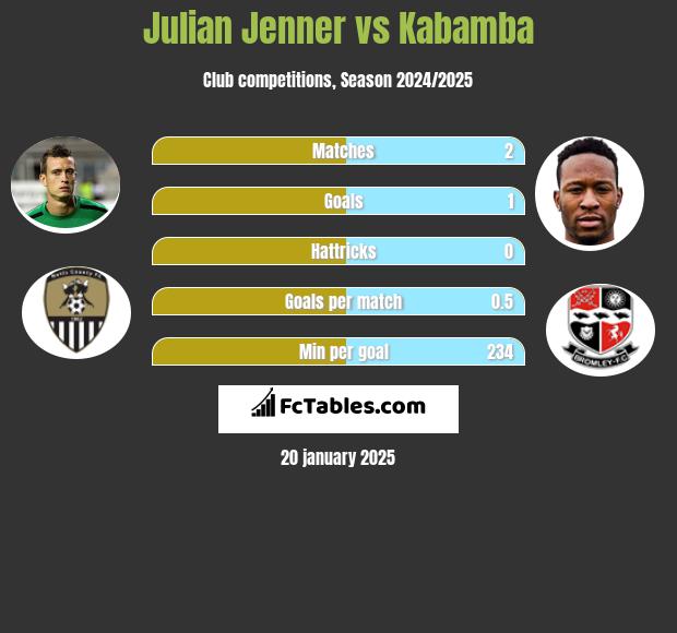 Julian Jenner vs Kabamba h2h player stats