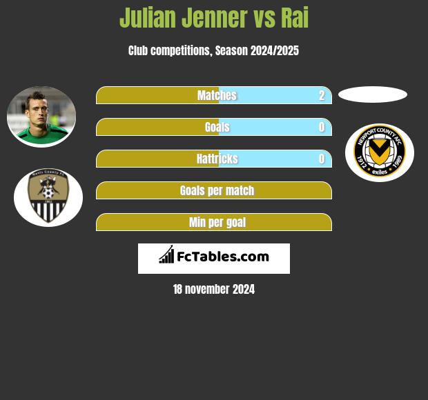 Julian Jenner vs Rai h2h player stats