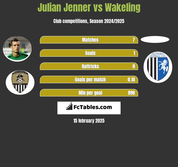 Julian Jenner vs Wakeling h2h player stats