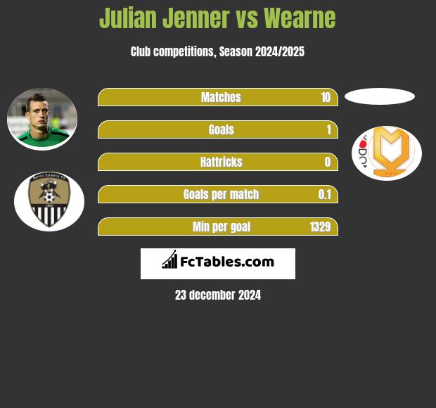 Julian Jenner vs Wearne h2h player stats