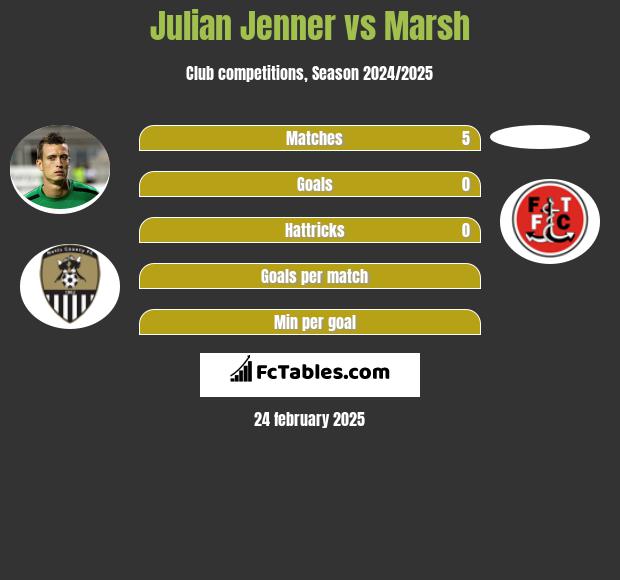 Julian Jenner vs Marsh h2h player stats