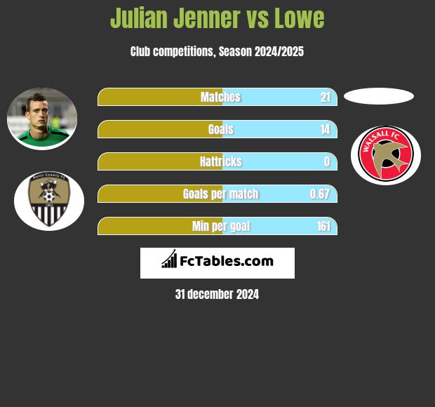 Julian Jenner vs Lowe h2h player stats