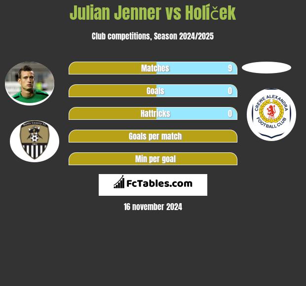 Julian Jenner vs Holíček h2h player stats