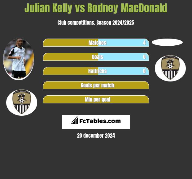 Julian Kelly vs Rodney MacDonald h2h player stats