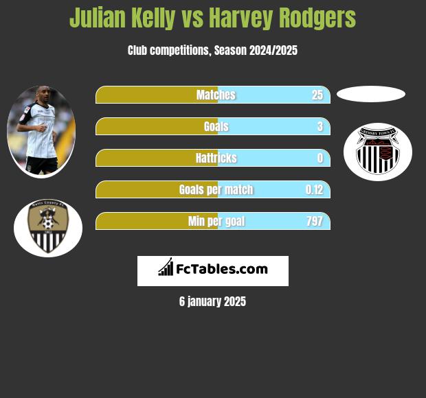 Julian Kelly vs Harvey Rodgers h2h player stats