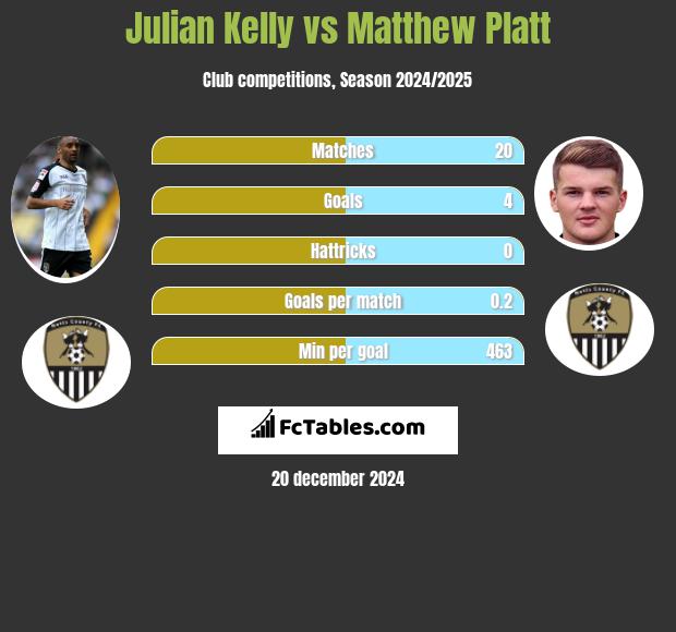 Julian Kelly vs Matthew Platt h2h player stats