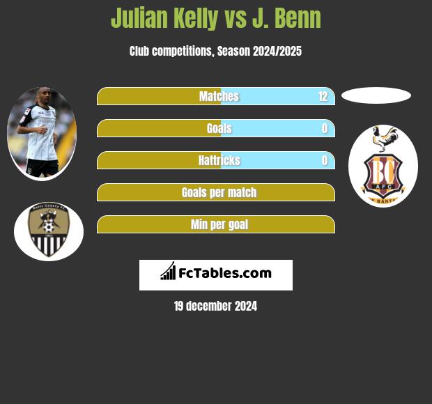 Julian Kelly vs J. Benn h2h player stats