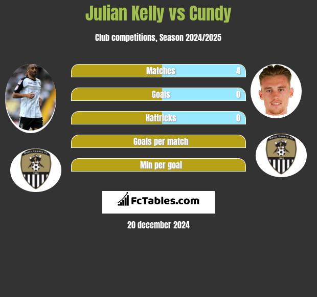 Julian Kelly vs Cundy h2h player stats