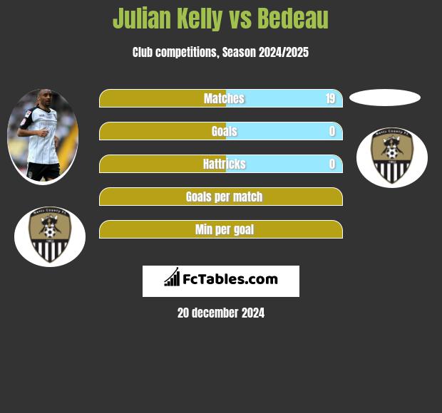 Julian Kelly vs Bedeau h2h player stats