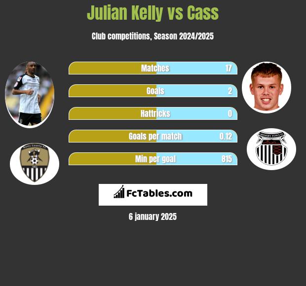 Julian Kelly vs Cass h2h player stats