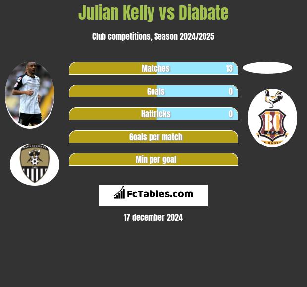 Julian Kelly vs Diabate h2h player stats