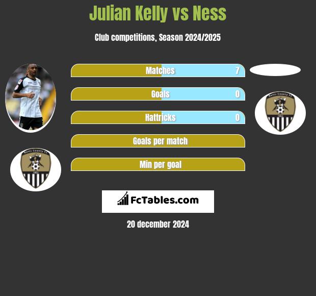 Julian Kelly vs Ness h2h player stats