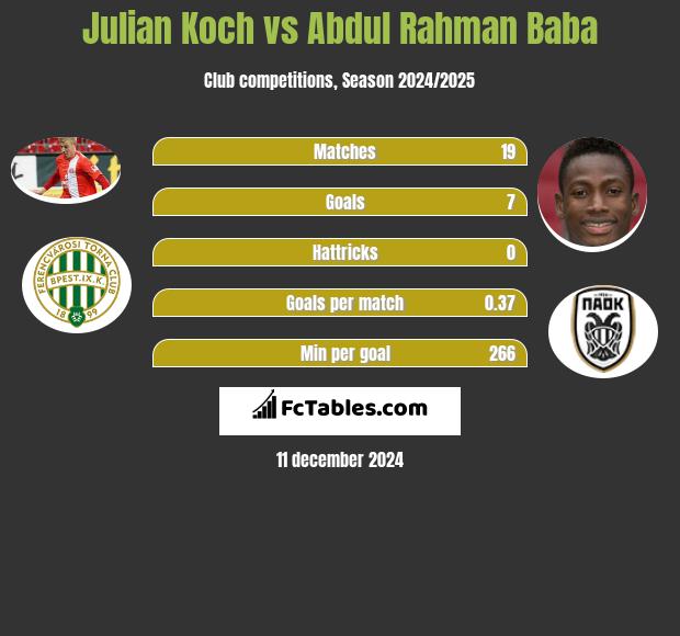 Julian Koch vs Abdul Baba h2h player stats