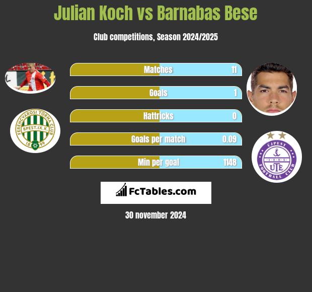 Julian Koch vs Barnabas Bese h2h player stats