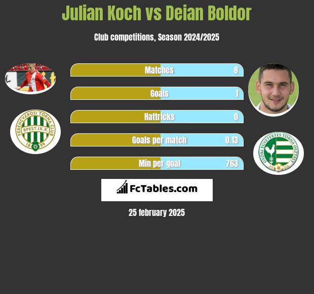 Julian Koch vs Deian Boldor h2h player stats