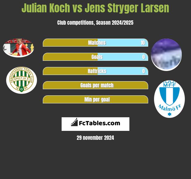 Julian Koch vs Jens Stryger Larsen h2h player stats