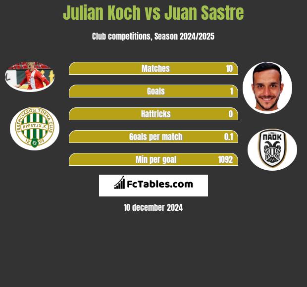 Julian Koch vs Juan Sastre h2h player stats