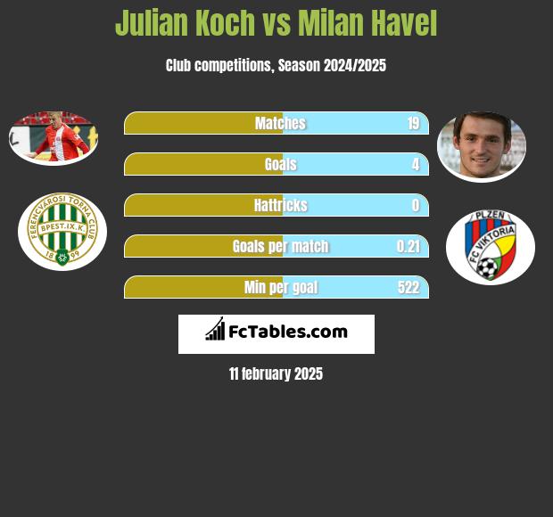 Julian Koch vs Milan Havel h2h player stats