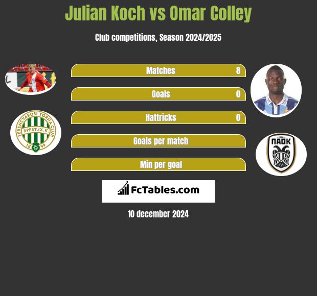 Julian Koch vs Omar Colley h2h player stats