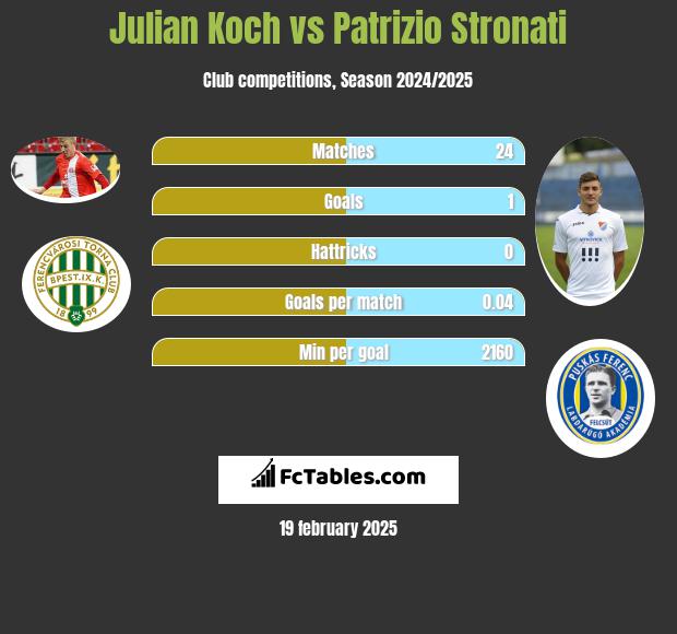 Julian Koch vs Patrizio Stronati h2h player stats