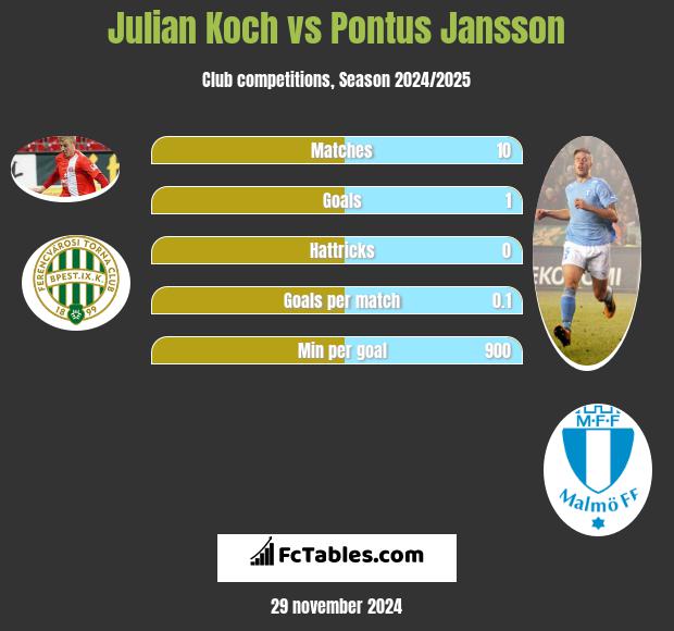 Julian Koch vs Pontus Jansson h2h player stats