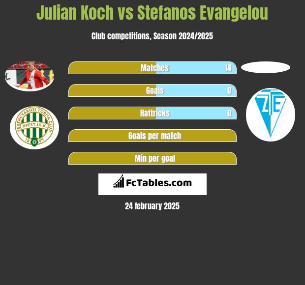 Julian Koch vs Stefanos Evangelou h2h player stats