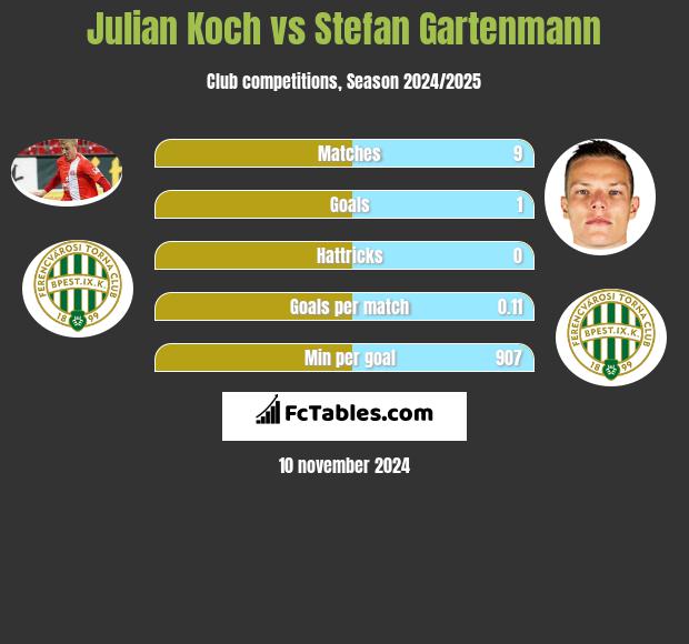 Julian Koch vs Stefan Gartenmann h2h player stats