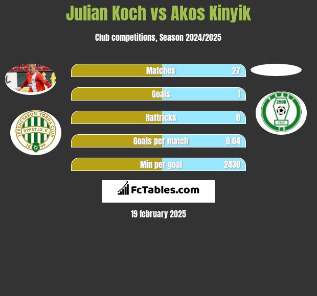 Julian Koch vs Akos Kinyik h2h player stats