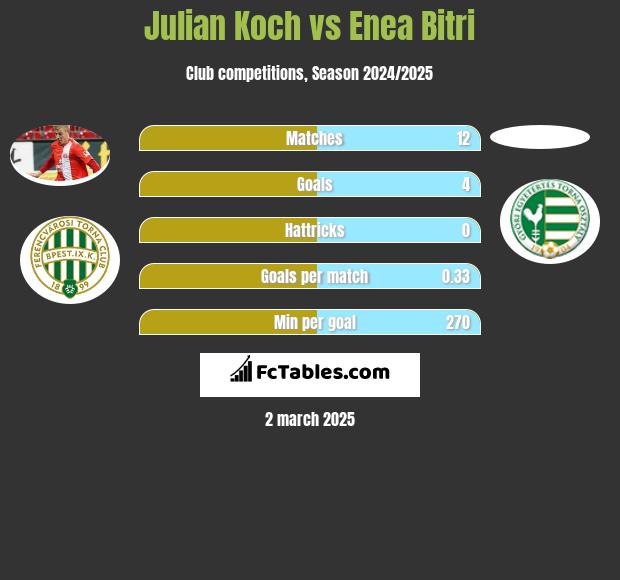 Julian Koch vs Enea Bitri h2h player stats