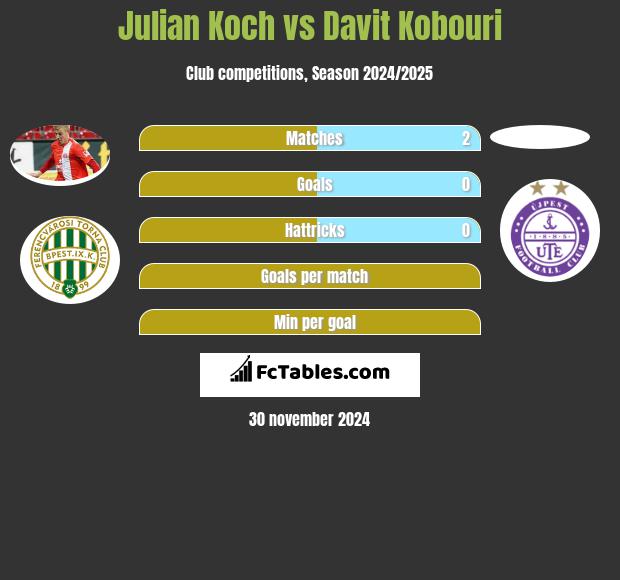 Julian Koch vs Davit Kobouri h2h player stats