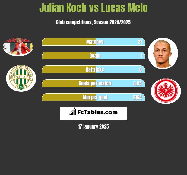 Julian Koch vs Lucas Melo h2h player stats