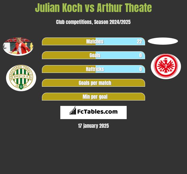 Julian Koch vs Arthur Theate h2h player stats