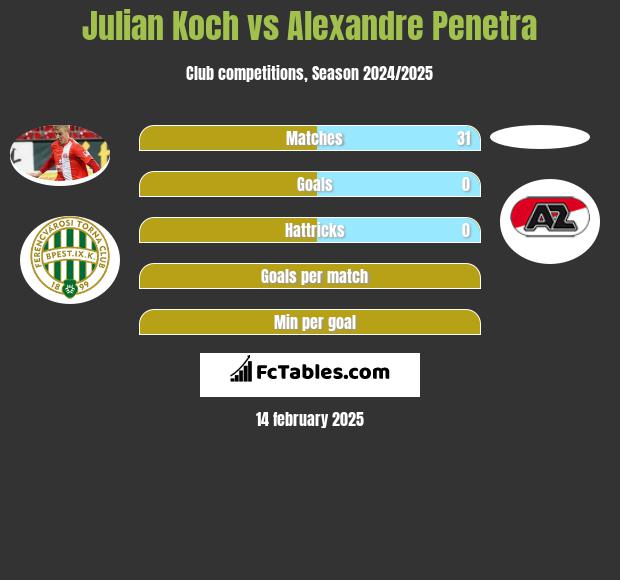 Julian Koch vs Alexandre Penetra h2h player stats