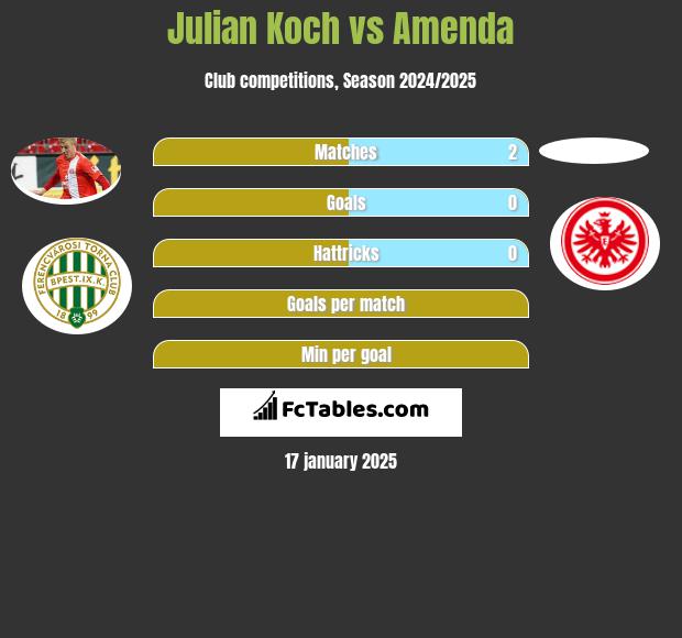 Julian Koch vs Amenda h2h player stats