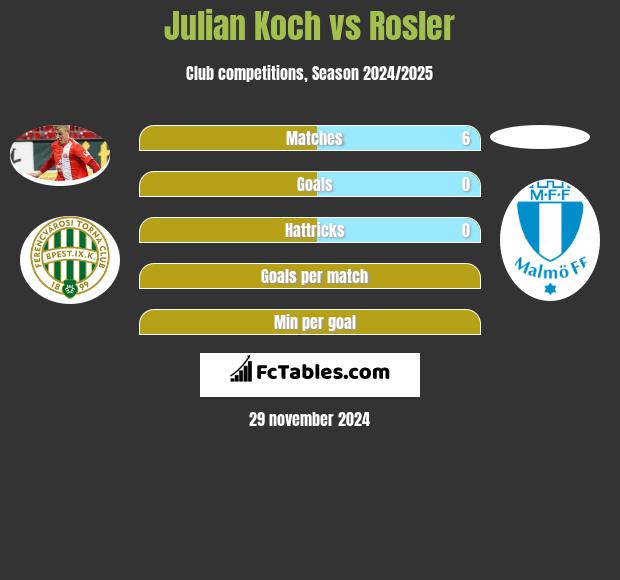 Julian Koch vs Rosler h2h player stats