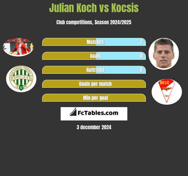 Julian Koch vs Kocsis h2h player stats