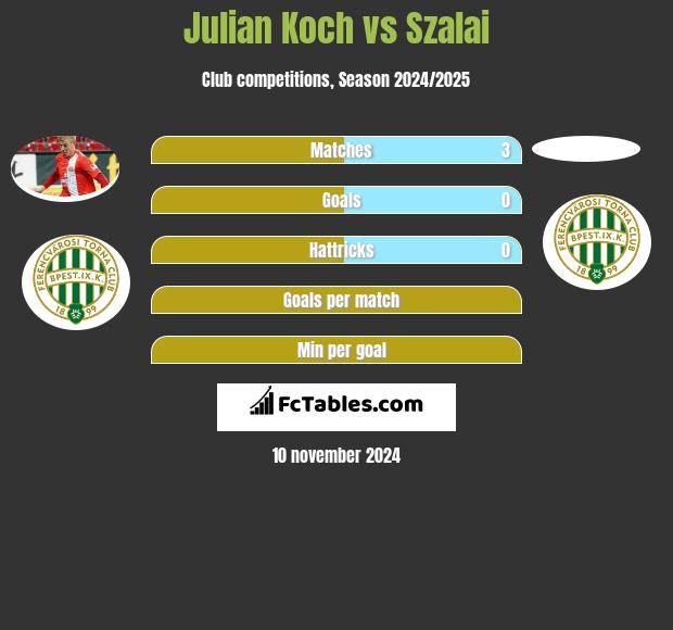 Julian Koch vs Szalai h2h player stats