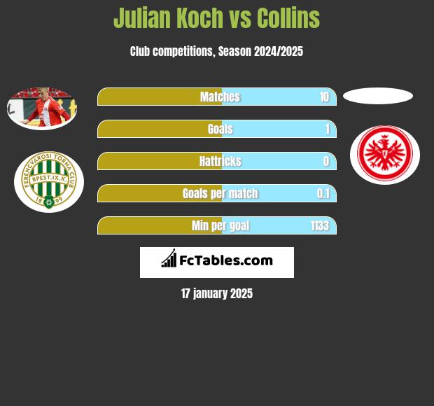 Julian Koch vs Collins h2h player stats