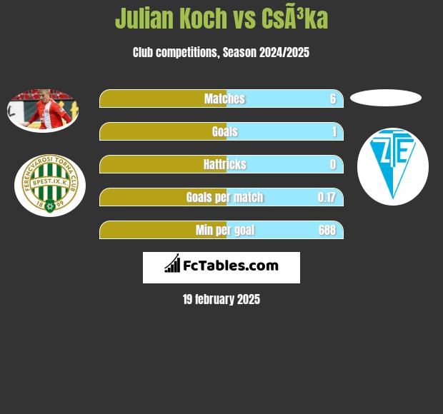 Julian Koch vs CsÃ³ka h2h player stats