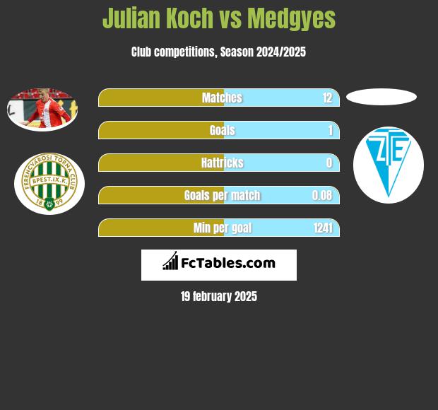 Julian Koch vs Medgyes h2h player stats