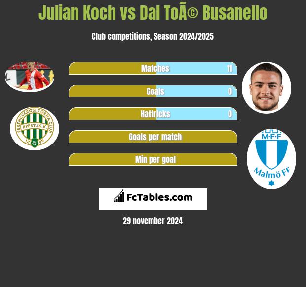 Julian Koch vs Dal ToÃ© Busanello h2h player stats