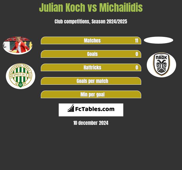 Julian Koch vs Michailidis h2h player stats