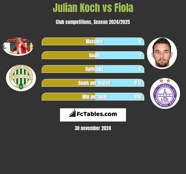 Julian Koch vs Fiola h2h player stats