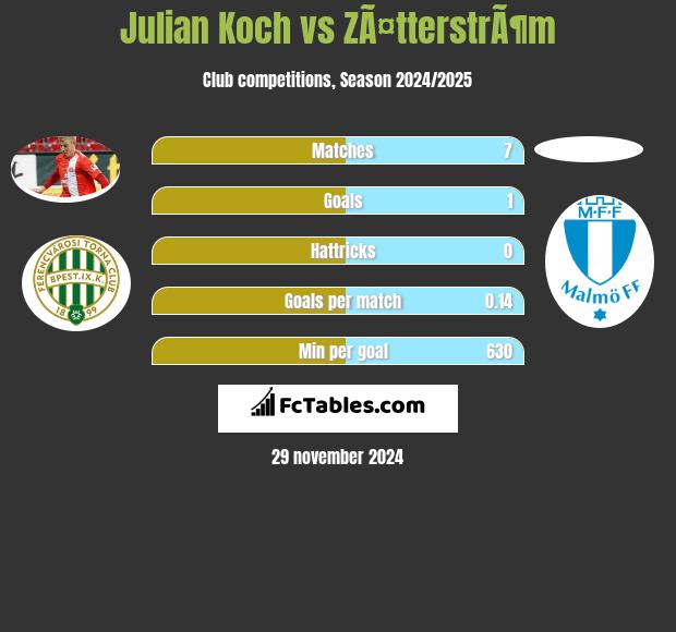 Julian Koch vs ZÃ¤tterstrÃ¶m h2h player stats