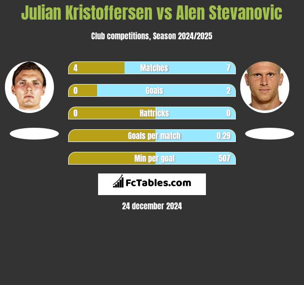 Julian Kristoffersen vs Alen Stevanović h2h player stats