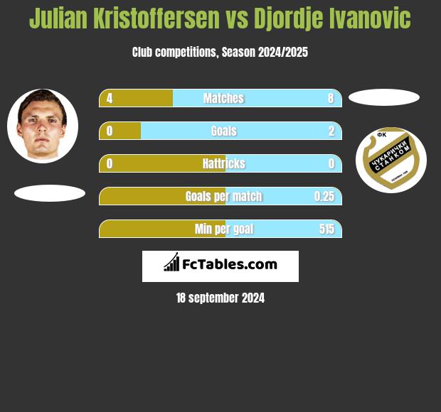 Julian Kristoffersen vs Djordje Ivanovic h2h player stats