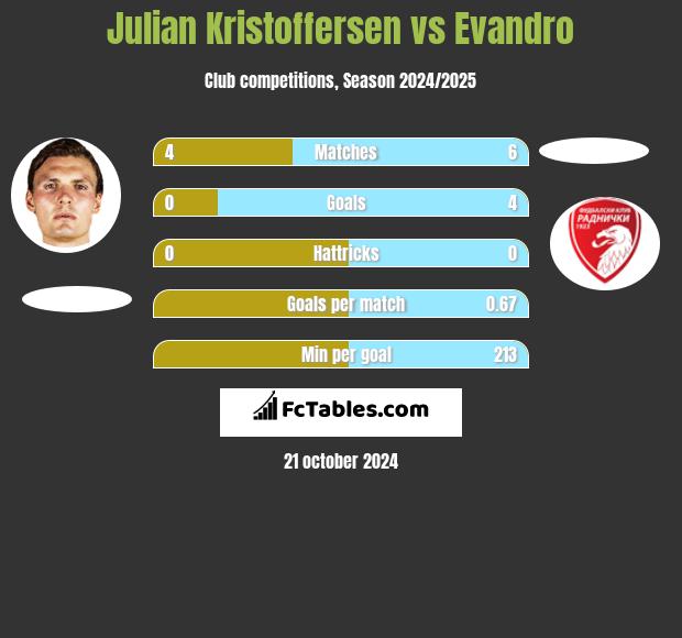 Julian Kristoffersen vs Evandro h2h player stats