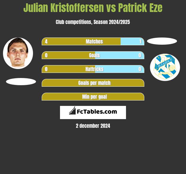 Julian Kristoffersen vs Patrick Eze h2h player stats